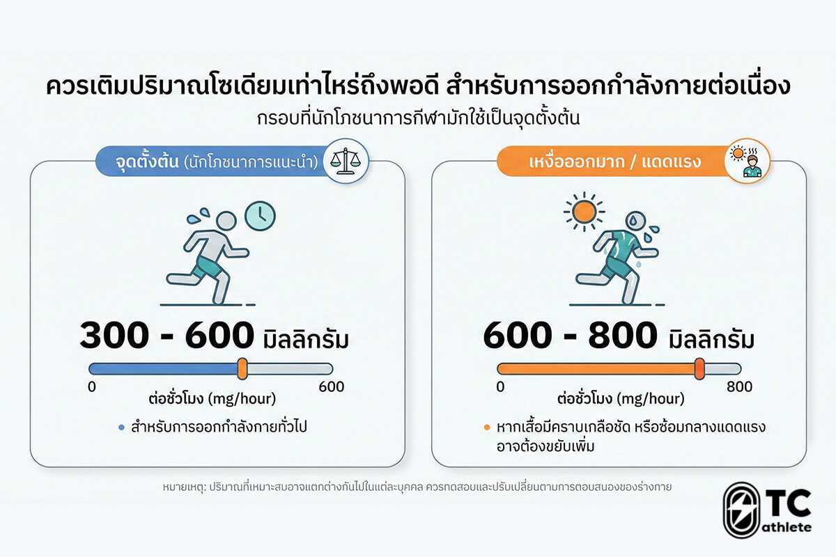 ปริมาณเกลือแร่ที่เหมาะสมสำหรับนักวิ่งในการออกกำลังกาย