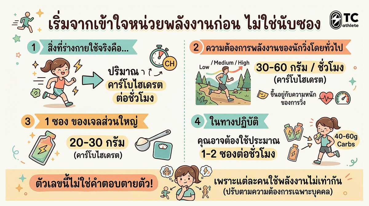 การเข้าใจหน่วยพลังงานก่อนคำนวณจำนวนเจลพลังงานสำหรับการวิ่ง